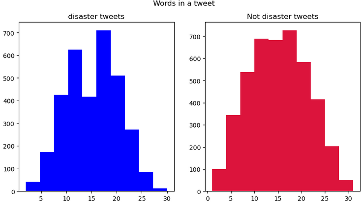 bimodale Verteilung von Sonderezichen in desatster tweets.