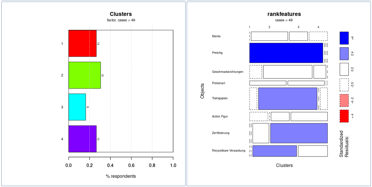 Customer Segmentation & Prediction of Buying Behaviour